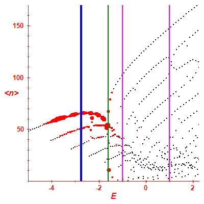 Peres lattice <N>